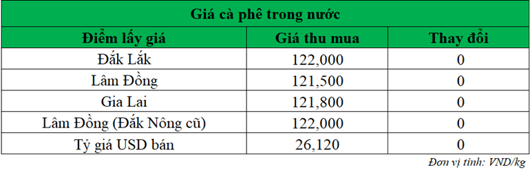 Gia ca phe trong nuoc_1756184794.png